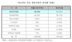 게임 셧다운제 시행 7년 "온라인 게임 시장 위축"…셧다운제 폐지 논의 어떻게 되고 있나?