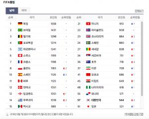 피파랭킹, 현재 한국은 57위…월드컵 진출국 중 몇 번째?