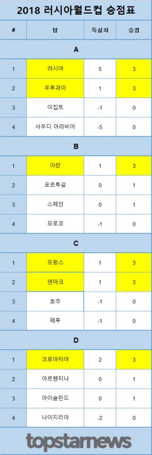 [2018 러시아 월드컵] - 4일차, 조별 경기 전적과 향후 경기일정 / 조별순위 및 승점표 종합