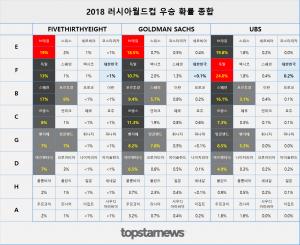 [2018 러시아 월드컵] - 5일차, 전적 및 일정과 승점표 종합…충격적인 독일 패배와 브라질의 무승부