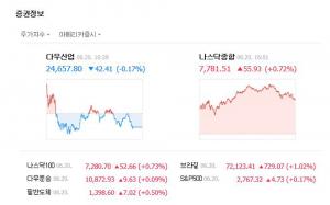 미국증시, 무역 분쟁 경계감에 혼조세 마감…다우존스 0.17%↓ 하락마감