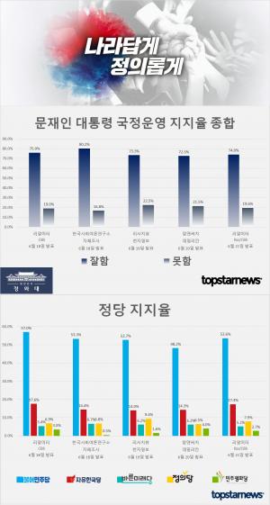 문재인 대통령 국정운영 지지율은 리얼미터 74% - 알앤써치 72.5% - 리서치뷰 73.3%