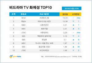 &apos;프로듀스48&apos; 비드라마 화제성 1위 - &apos;하트시그널 시즌2&apos; 오영주 출연자 화제성 1위