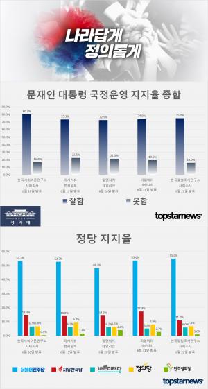 문재인 대통령 국정운영 지지율은 한국갤럽 75%, 리얼미터 74%, 알앤써치 72.5%