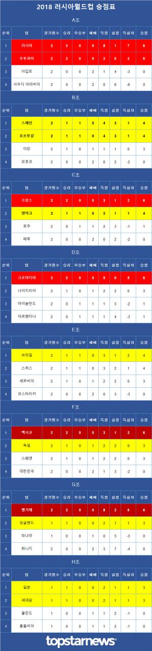 [2018 러시아 월드컵] 조별순위 및 승점 종합…한국 손흥민 1골 분전에도 석패해 경우의 수 복잡해져