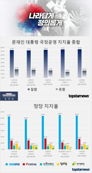 문재인 대통령 국정운영 지지율은 리얼미터 75.4%, 한국갤럽 75%, 리얼미터 74%, 알앤써치 72.5%