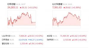 美 뉴욕 증시, 소폭 상승하며 강보합세 마감…다우지수 30.31포인트 상승