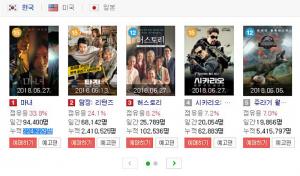 [영화순위] 영화 ‘마녀’ 개봉 3일만에 한국박스오피스 1위 차지…‘한국작품 흥행 순항’