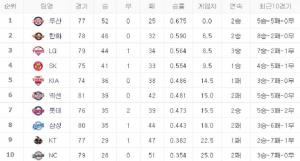 오늘(28일)의 KBO(한국 프로야구) 중계채널 및 순위는?