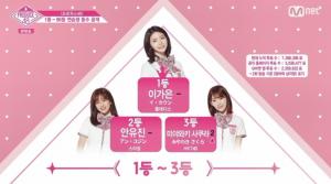 ‘프로듀스48’, 이가은-안유진-미야와키 사쿠라-장원영부터 이채정-김유빈까지…‘순위 공개’