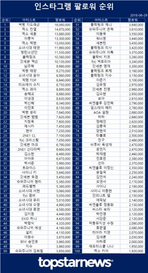 인스타그램을 리드하는 뮤지션은 빅뱅-엑소-소녀시대-방탄소년단-블랙핑크-갓세븐, 배우는 이종석-남주혁-송혜교-이성경-박신혜-이민호-지창욱