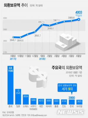 외환보유액, 4000억 달러 첫 돌파…‘넉달 째 사상 최대치 경신’