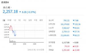 코스피, 미국·중국 관세부과일 하루 앞…5일 ‘강보합세 나타내’