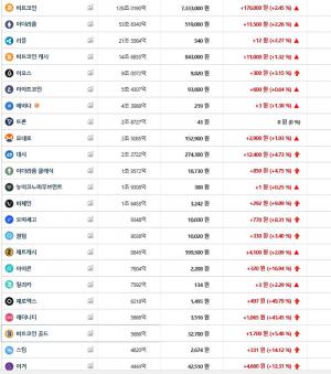 빗썸, 5일 이 시각 현재 비트코인·이더리움 등 가상화폐 ‘상승세’…국내-세계평균 시세는?