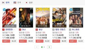 [영화순위] 5일 ‘앤트맨과 와스프’ 한국박스오피스 1위 차지…개봉 이틀만에 누적 40만명 넘어