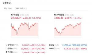 미국 뉴욕 증시, EU와 통상분쟁 완화 기대…다우 0.75%↑ ‘상승마감’