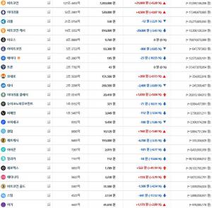 빗썸, 6일 이 시각 현재 비트코인·이더리움 등 가상화폐 ‘하락세’…국내-세계평균 시세는?