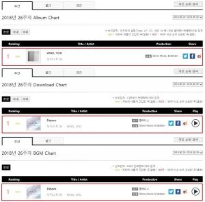 뉴이스트 W, 가온차트 3관왕…음원+음반차트 ‘1위 장악’