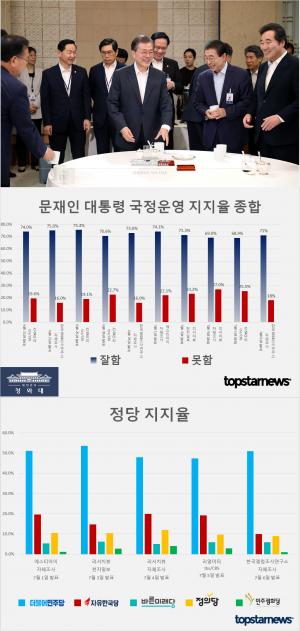 문재인 대통령 국정운영 지지율 최근 10건 평균 72.2%