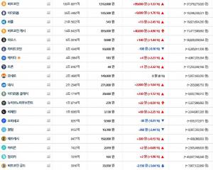 빗썸, 8일 이 시각 현재 비트코인·이더리움 등 가상화폐 ‘상승세’…국내-세계평균 시세는?
