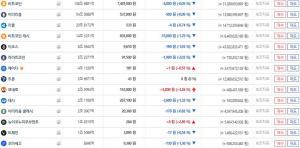‘가상화폐 거래소’ 빗썸, 9일 비트코인 현재 하락세 보여…이시각 이더리움 및 리플 시세는?