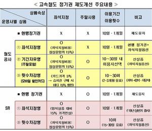 고속철도 정기권, 좌석지정형·기간선택형·횟수차감형 추가…8월중 판매 시작