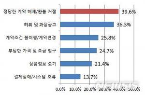 서울시, 해외 호텔예약 사이트 피해사례 공개…‘소비자에게 주의 당부’