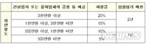 ‘금품 제공’ 건설사, 시공권 박탈 및 과징금 부과돼…‘도시 및 주거환경정비법’ 개정안 입법예고