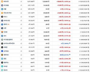빗썸, 16일 이 시각 현재 비트코인·이더리움 등 가상화폐 ‘상승세’…국내-세계평균 시세는?