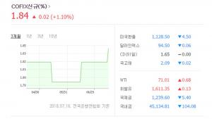 주택담보대출 기준금리 코픽스, 잔액 기준 1.85%…‘10개월 연속 상승’