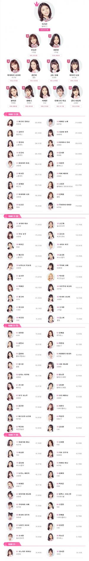 ‘프로듀스48’ 순위, 데뷔권과 탈락자는 누구?…‘이가은-안유진-장원영-마야와키 사쿠라’ 데뷔조 가나