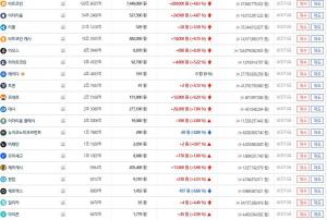 ‘가상화폐 거래소’ 빗썸, 16일 오후 주요 암호화폐 4% 이상 상승세…이시각 비트코인·이더리움 시세는?