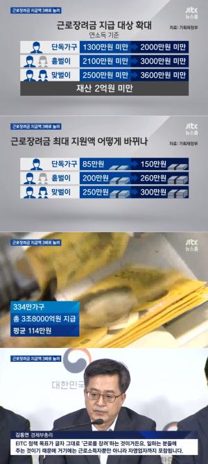 ‘JTBC 뉴스룸’, 근로장려금 내년부터 대폭 늘어나…‘지급대상 2배, 지급액 3배↑’