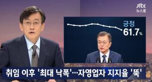 ‘JTBC 뉴스룸’, 문재인 대통령 지지율 61.7% ‘최대 낙폭’…자영업자 지지율↓