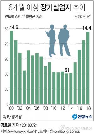 장기 실업자 14만 4000명, 상반기 구직단념자 50만명…‘돌파구 있나’