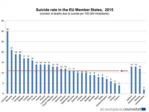 한국 자살률 유럽연합(EU) 2.4배…리투아니아 30.3명 최다