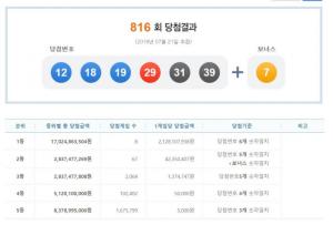 816회 로또 당첨번호조회 결과 등위별 총 당첨금액은?…‘1위 당첨 지역 명당은 어디?’