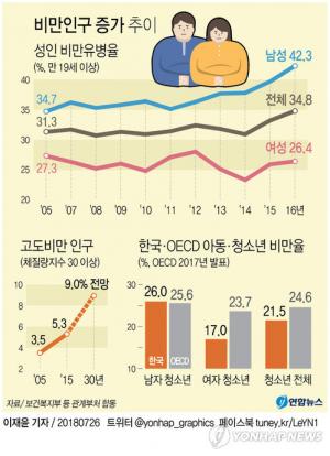 &apos;아침 거르고, 잦은 회식&apos; 한국 남성 42.3% 비만