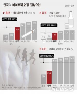 한국인 비만율, 세계에서 두 번째로 낮아…‘기대수명 82.4년’