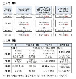 사이버경찰청 원서접수, 31일(내일) 하반기 경찰공무원 경력경쟁채용시험 마감…‘채용분야 및 시험 절차는?’