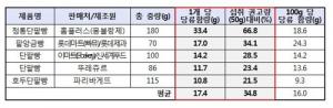 시중 유통 빵 대부분 당 함량 과다, 각설탕 최대 22개 해당하는 분량…‘어린이 기호식품 영양표시 녹색 전무’