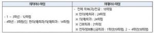 동국대학교 경주캠퍼스, 오늘(1일) 오전 8시 30분부터 수강신청…‘유의할 사항은?’