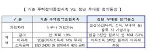 “늦어도 내년부턴 만 34세도 청년”…청년 우대형 청약통장 가입 가능한 연령층 넓어져