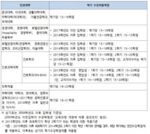 경희대학교, 2018학년도 2학기 수강신청 본격적으로 시작…‘대학별 수강허용학점은?’