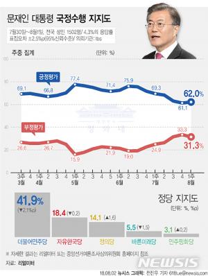 문재인 대통령 지지율, 6주 연속 하락 멈추고 반등…0.9%P오른 62% 기록