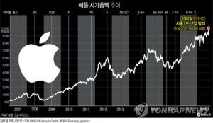 애플, 시총 1조달러 돌파…주가 2.92%↑ 207.39 달러 기록