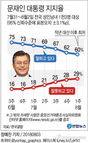 문재인 대통령 지지율, 취임 후 최저치 60% 기록…‘경제·민생 문제 해결 부족’ (38%)