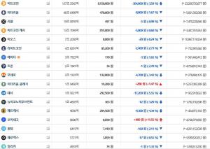 빗썸, 5일 이 시각 현재 비트코인·이더리움 등 가상화폐 ‘하락세’…국내-세계평균 시세는?