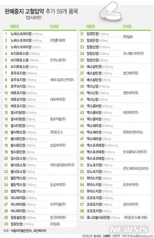 식약처, ‘2A 등급 발암물질 NDMA’ 초과한 국내 고혈압치료제 제조 및 판매 중지…‘59개 해당 품목은?’