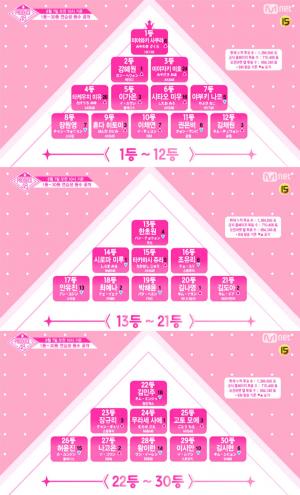 ‘프로듀스48’, 7일 기준 데뷔조 ‘사쿠라-강혜원-미호-미유-이가은-미우-나코-장원영-히토미-이채연-권은비-김채원’